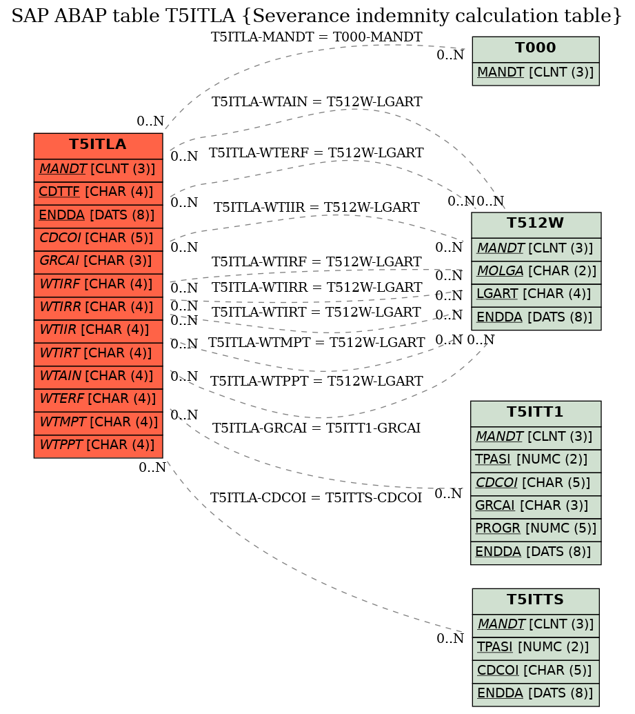 E-R Diagram for table T5ITLA (Severance indemnity calculation table)