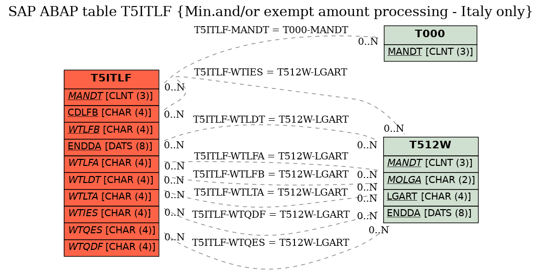 E-R Diagram for table T5ITLF (Min.and/or exempt amount processing - Italy only)