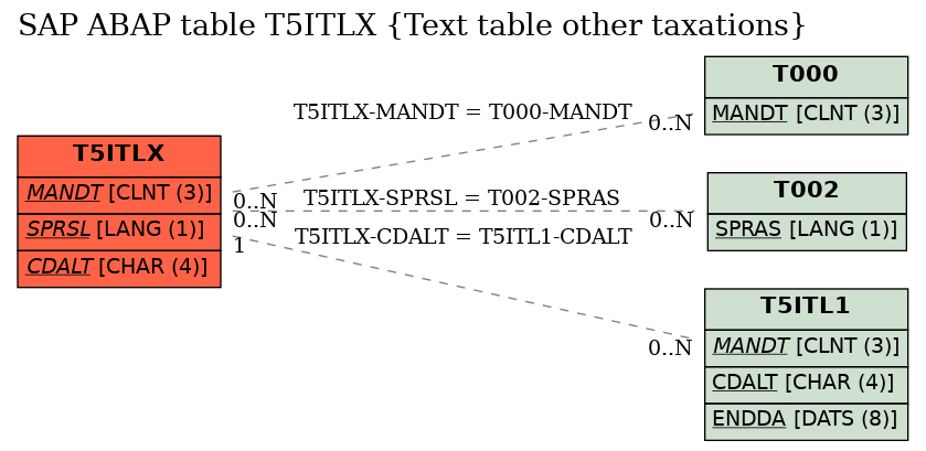 E-R Diagram for table T5ITLX (Text table other taxations)