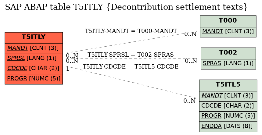 E-R Diagram for table T5ITLY (Decontribution settlement texts)