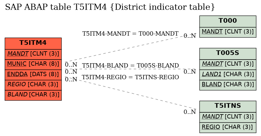 E-R Diagram for table T5ITM4 (District indicator table)