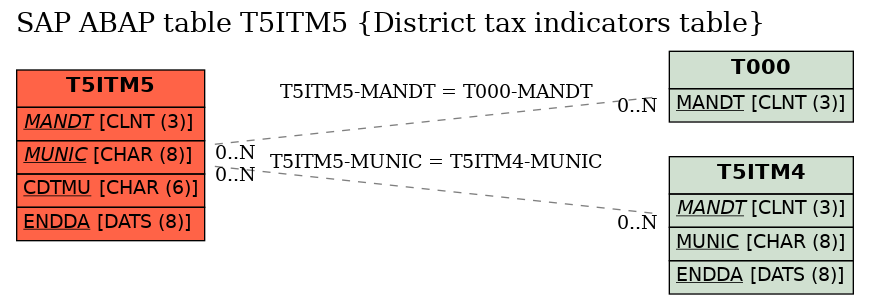 E-R Diagram for table T5ITM5 (District tax indicators table)