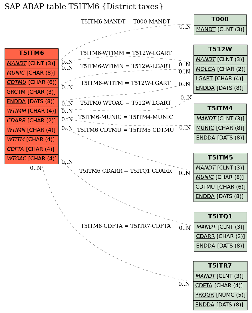 E-R Diagram for table T5ITM6 (District taxes)