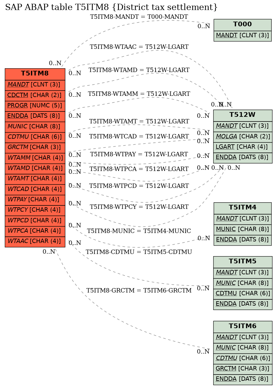 E-R Diagram for table T5ITM8 (District tax settlement)