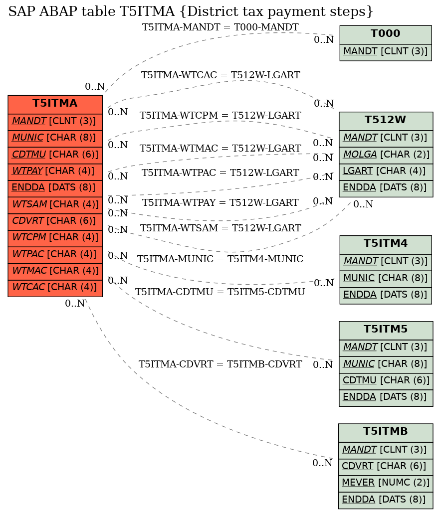 E-R Diagram for table T5ITMA (District tax payment steps)