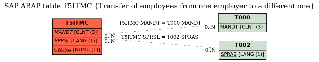 E-R Diagram for table T5ITMC (Transfer of employees from one employer to a different one)