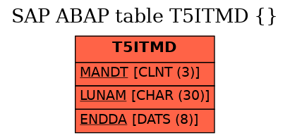 E-R Diagram for table T5ITMD ()