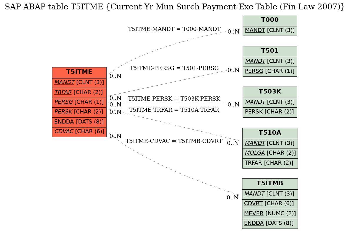 E-R Diagram for table T5ITME (Current Yr Mun Surch Payment Exc Table (Fin Law 2007))