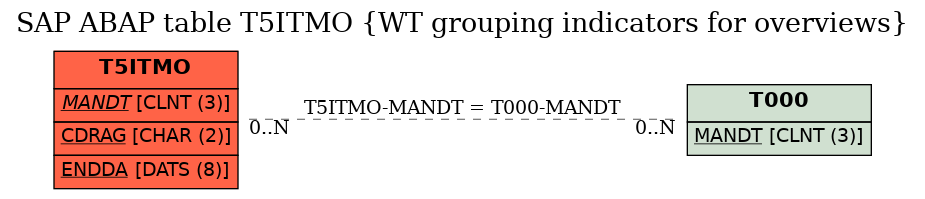 E-R Diagram for table T5ITMO (WT grouping indicators for overviews)