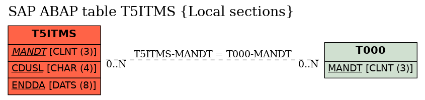 E-R Diagram for table T5ITMS (Local sections)