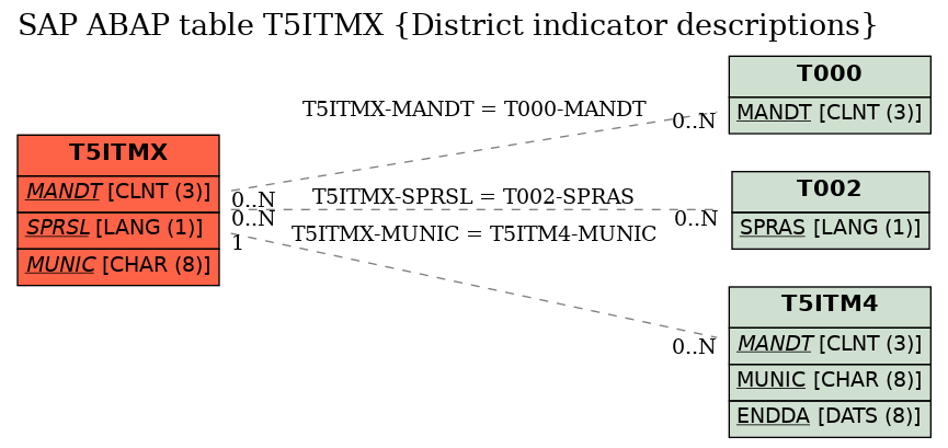 E-R Diagram for table T5ITMX (District indicator descriptions)