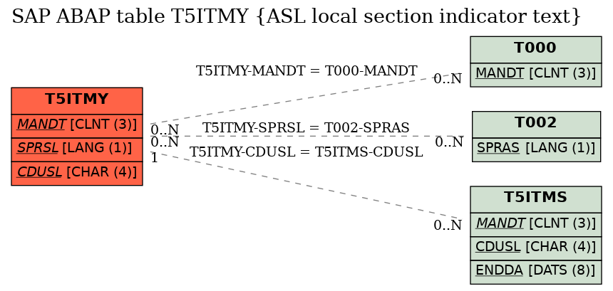 E-R Diagram for table T5ITMY (ASL local section indicator text)