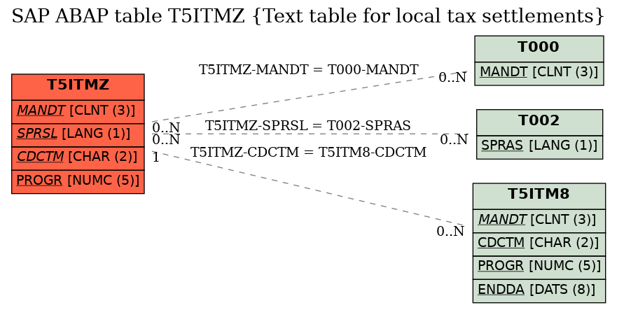 E-R Diagram for table T5ITMZ (Text table for local tax settlements)