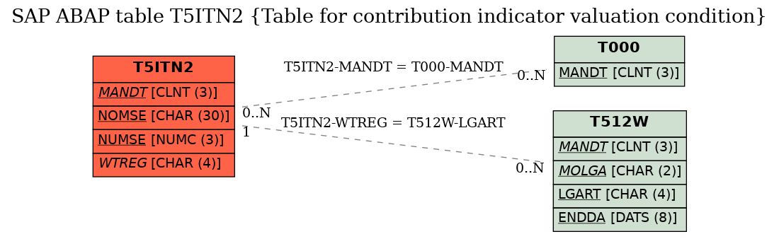 E-R Diagram for table T5ITN2 (Table for contribution indicator valuation condition)