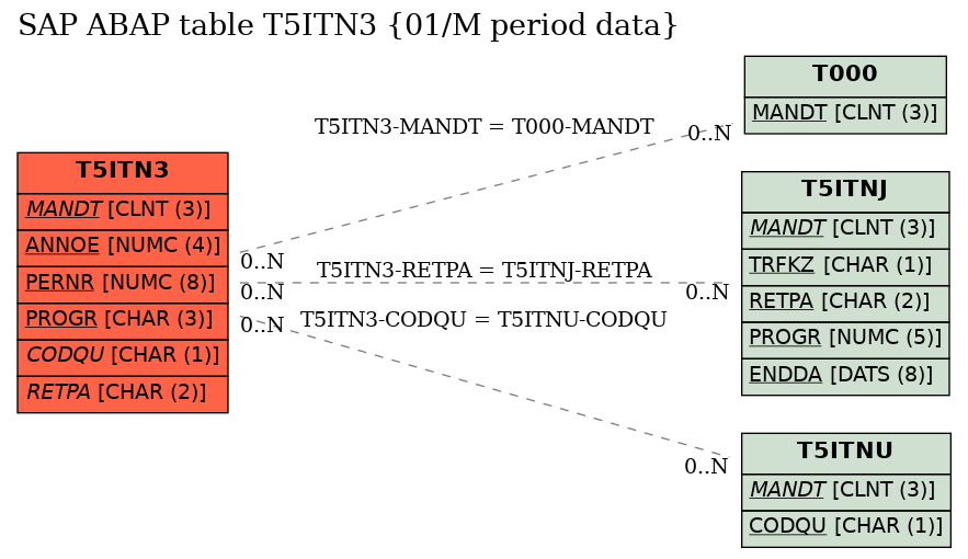 E-R Diagram for table T5ITN3 (01/M period data)