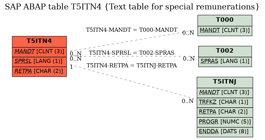 E-R Diagram for table T5ITN4 (Text table for special remunerations)