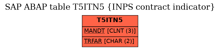 E-R Diagram for table T5ITN5 (INPS contract indicator)
