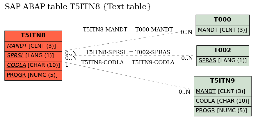 E-R Diagram for table T5ITN8 (Text table)