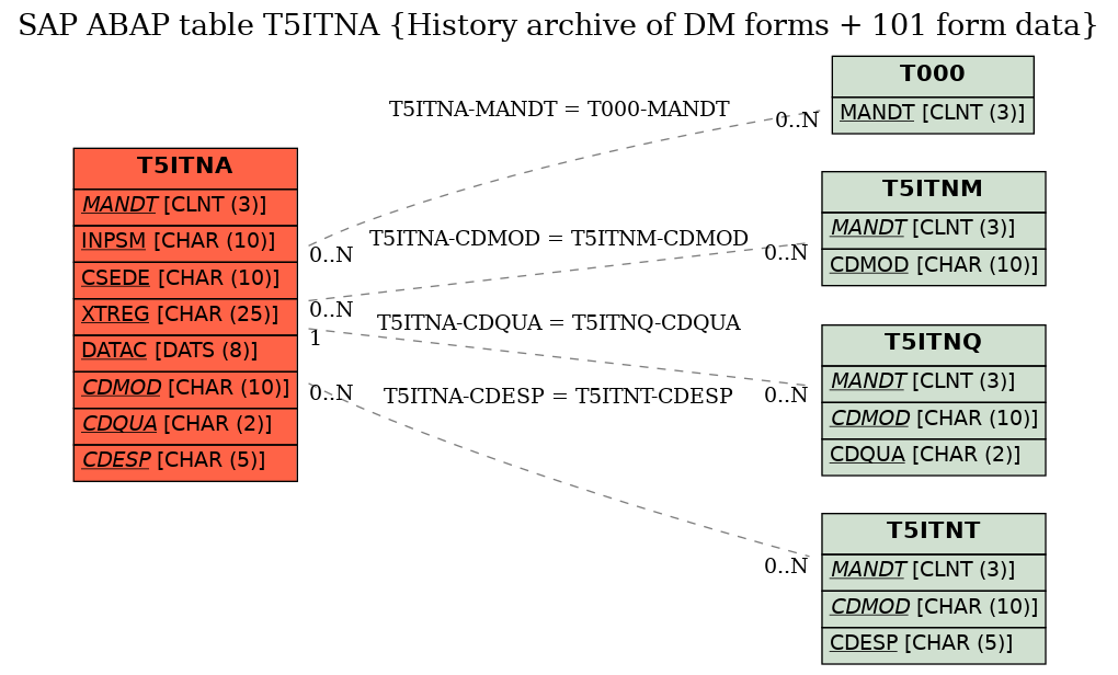 E-R Diagram for table T5ITNA (History archive of DM forms + 101 form data)