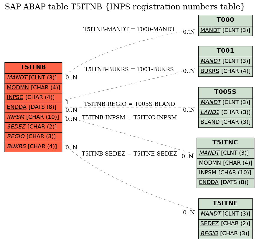 E-R Diagram for table T5ITNB (INPS registration numbers table)