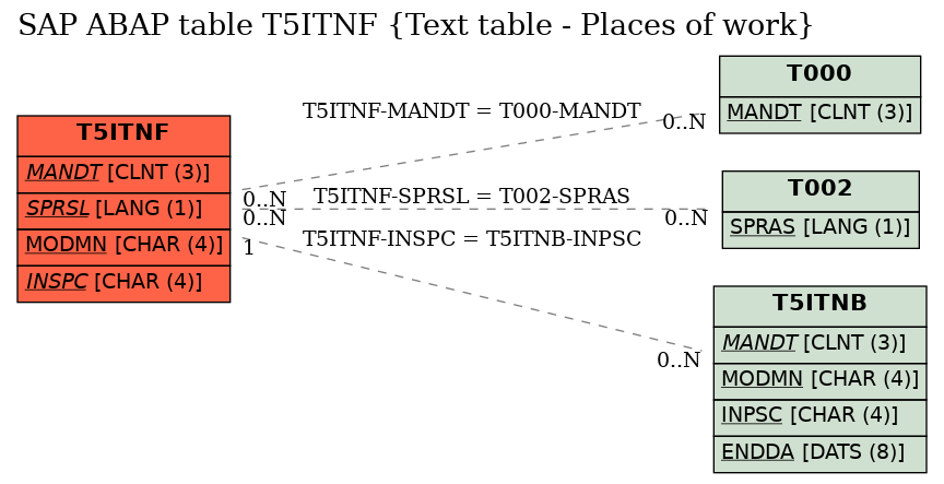 E-R Diagram for table T5ITNF (Text table - Places of work)