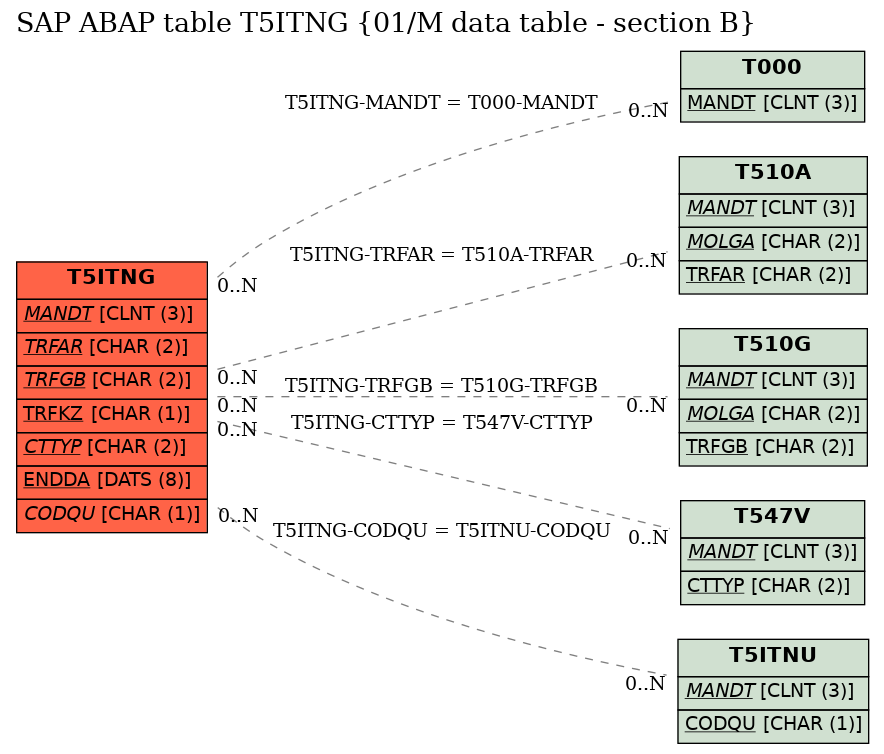 E-R Diagram for table T5ITNG (01/M data table - section B)