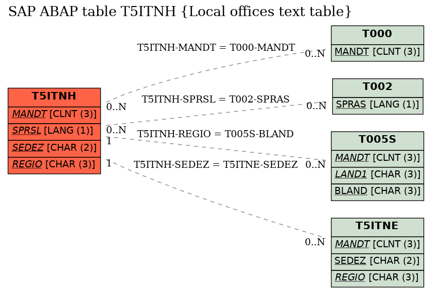 E-R Diagram for table T5ITNH (Local offices text table)