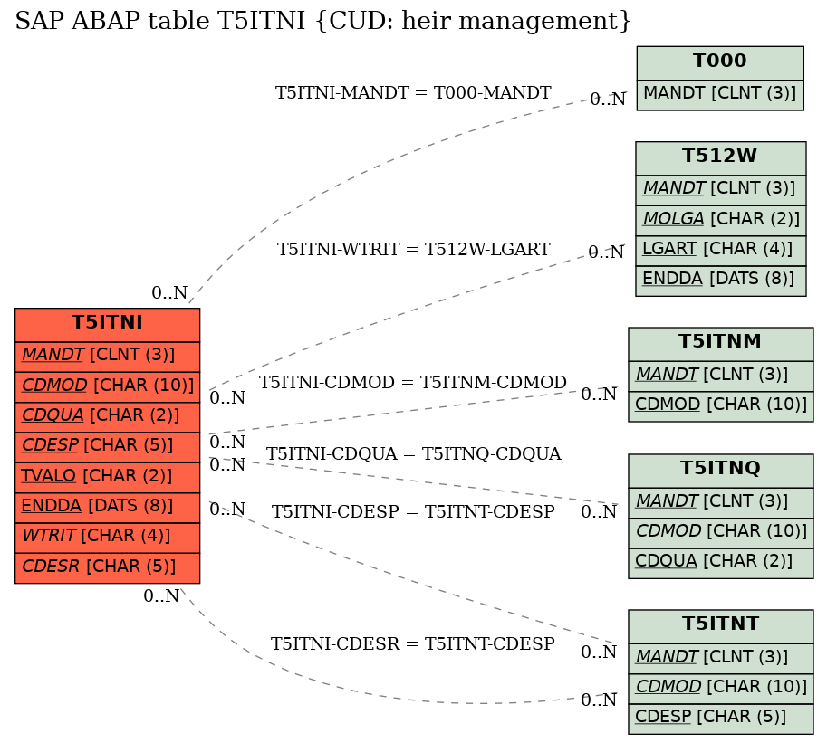 E-R Diagram for table T5ITNI (CUD: heir management)