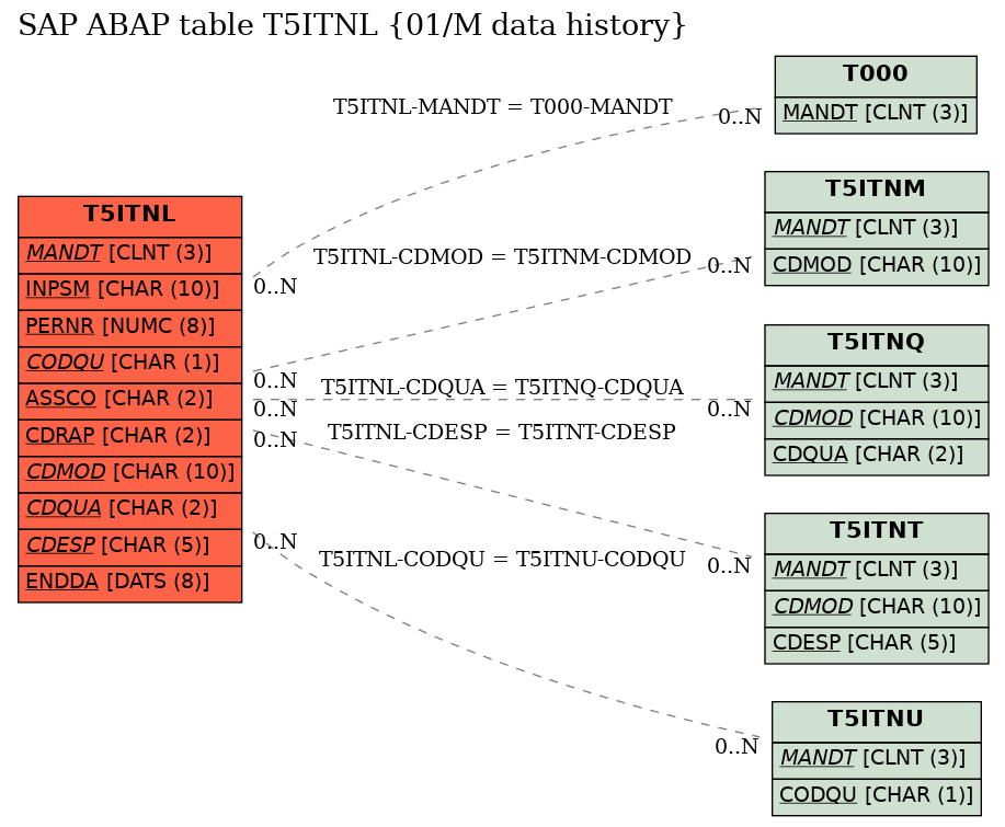 E-R Diagram for table T5ITNL (01/M data history)