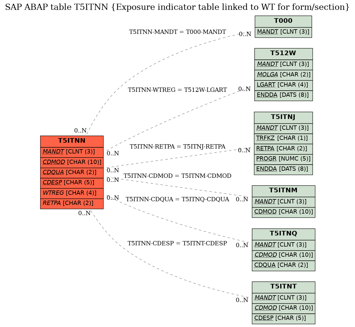 E-R Diagram for table T5ITNN (Exposure indicator table linked to WT for form/section)