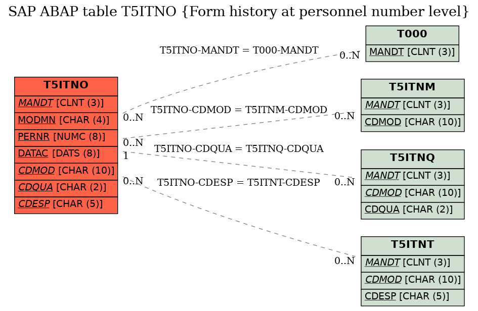 E-R Diagram for table T5ITNO (Form history at personnel number level)