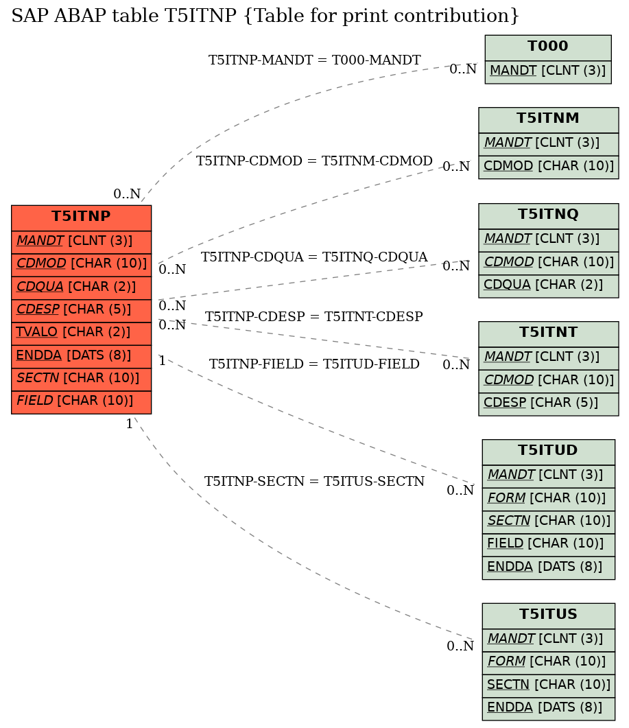 E-R Diagram for table T5ITNP (Table for print contribution)