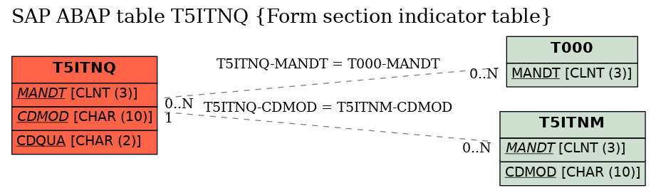 E-R Diagram for table T5ITNQ (Form section indicator table)