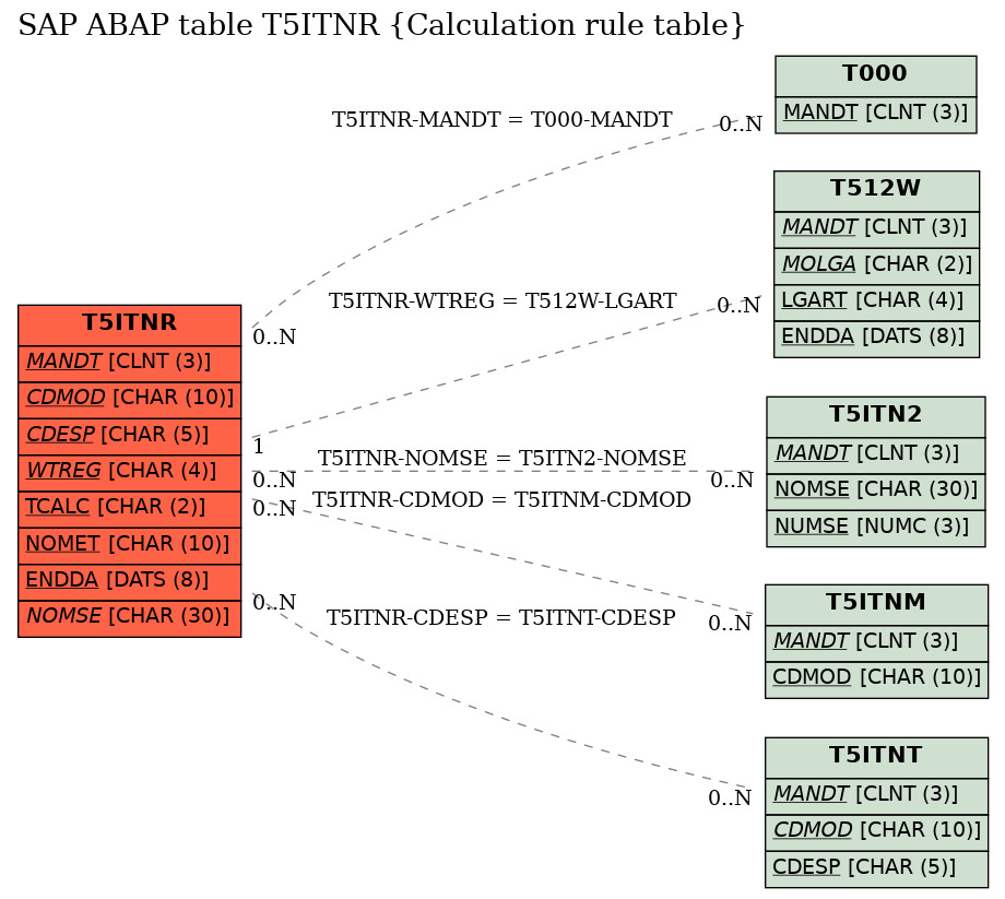 E-R Diagram for table T5ITNR (Calculation rule table)