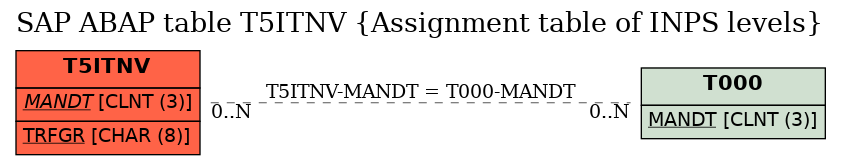 E-R Diagram for table T5ITNV (Assignment table of INPS levels)