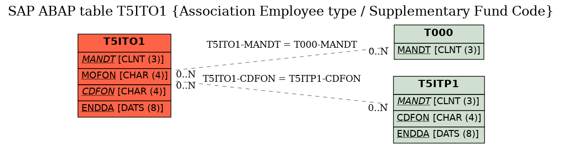 E-R Diagram for table T5ITO1 (Association Employee type / Supplementary Fund Code)