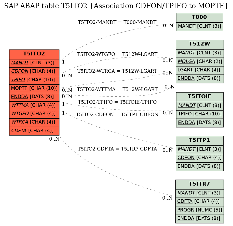 E-R Diagram for table T5ITO2 (Association CDFON/TPIFO to MOPTF)