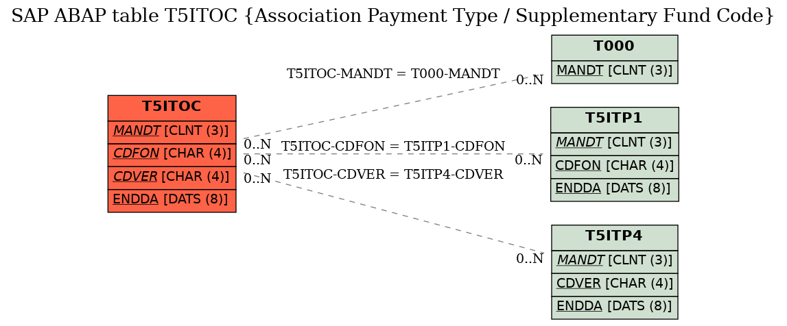 E-R Diagram for table T5ITOC (Association Payment Type / Supplementary Fund Code)