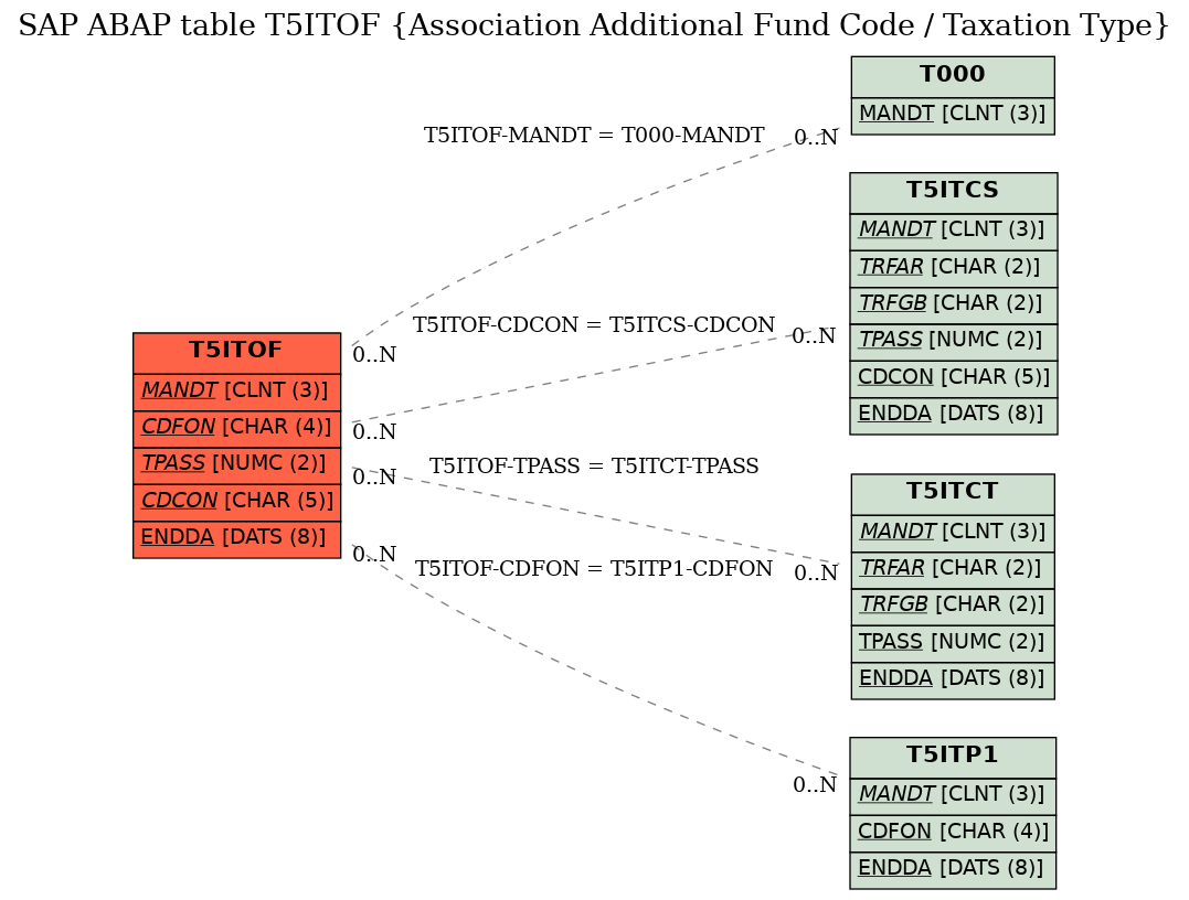 E-R Diagram for table T5ITOF (Association Additional Fund Code / Taxation Type)