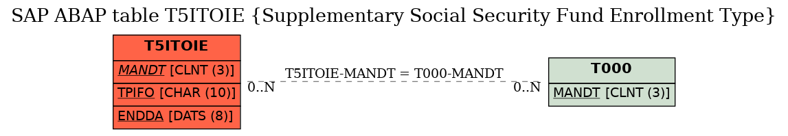 E-R Diagram for table T5ITOIE (Supplementary Social Security Fund Enrollment Type)