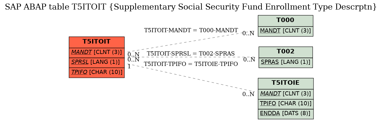 E-R Diagram for table T5ITOIT (Supplementary Social Security Fund Enrollment Type Descrptn)