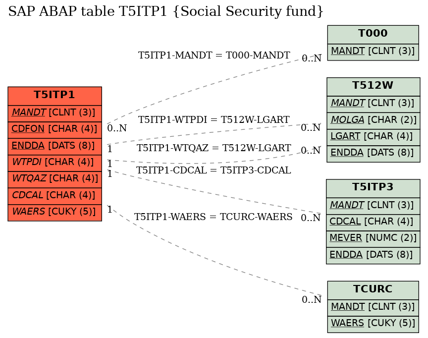 E-R Diagram for table T5ITP1 (Social Security fund)