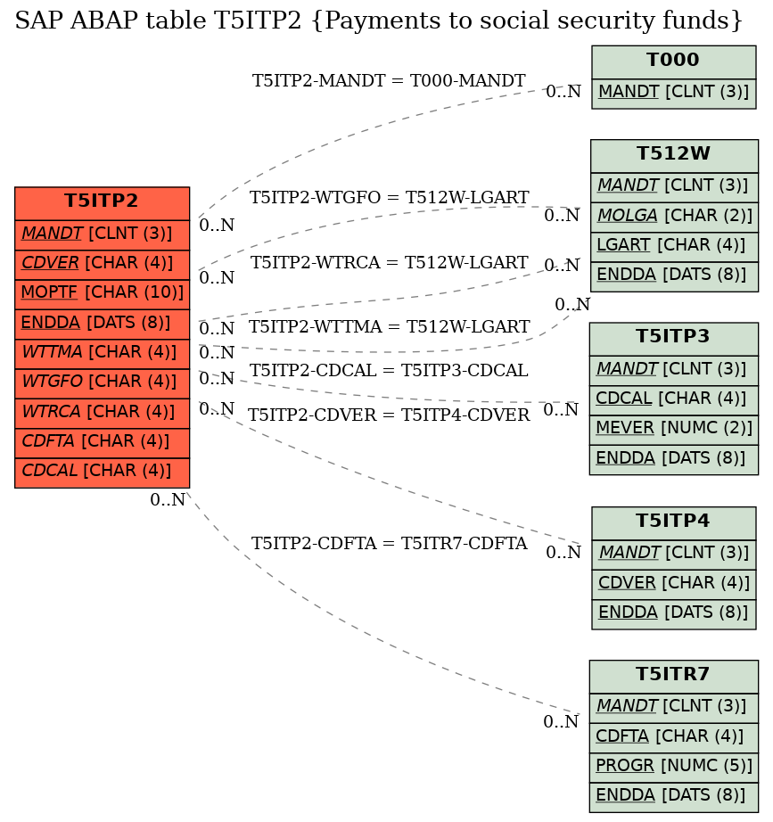 E-R Diagram for table T5ITP2 (Payments to social security funds)