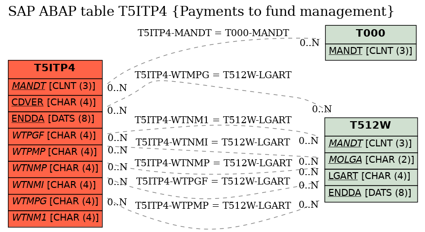 E-R Diagram for table T5ITP4 (Payments to fund management)