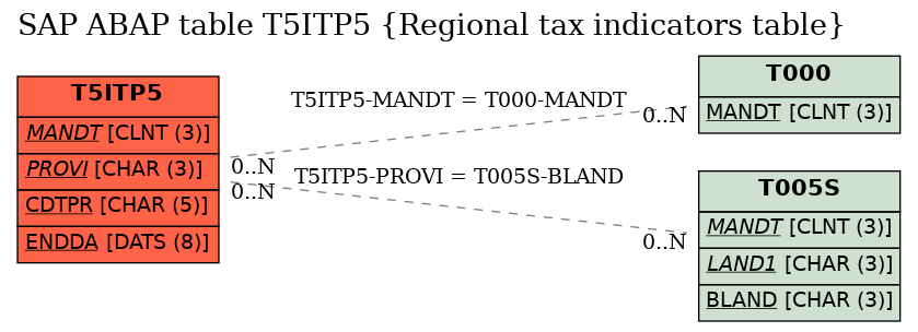 E-R Diagram for table T5ITP5 (Regional tax indicators table)