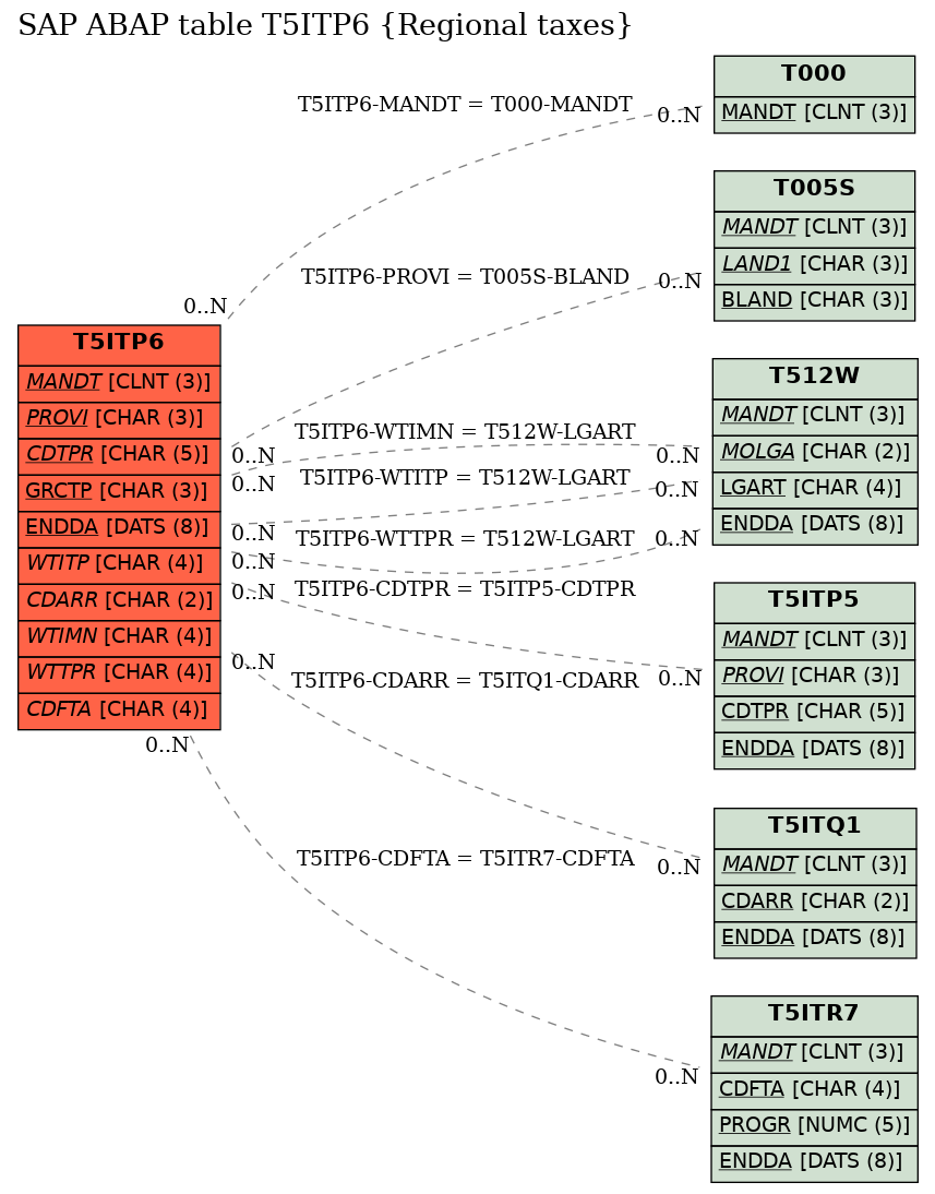 E-R Diagram for table T5ITP6 (Regional taxes)