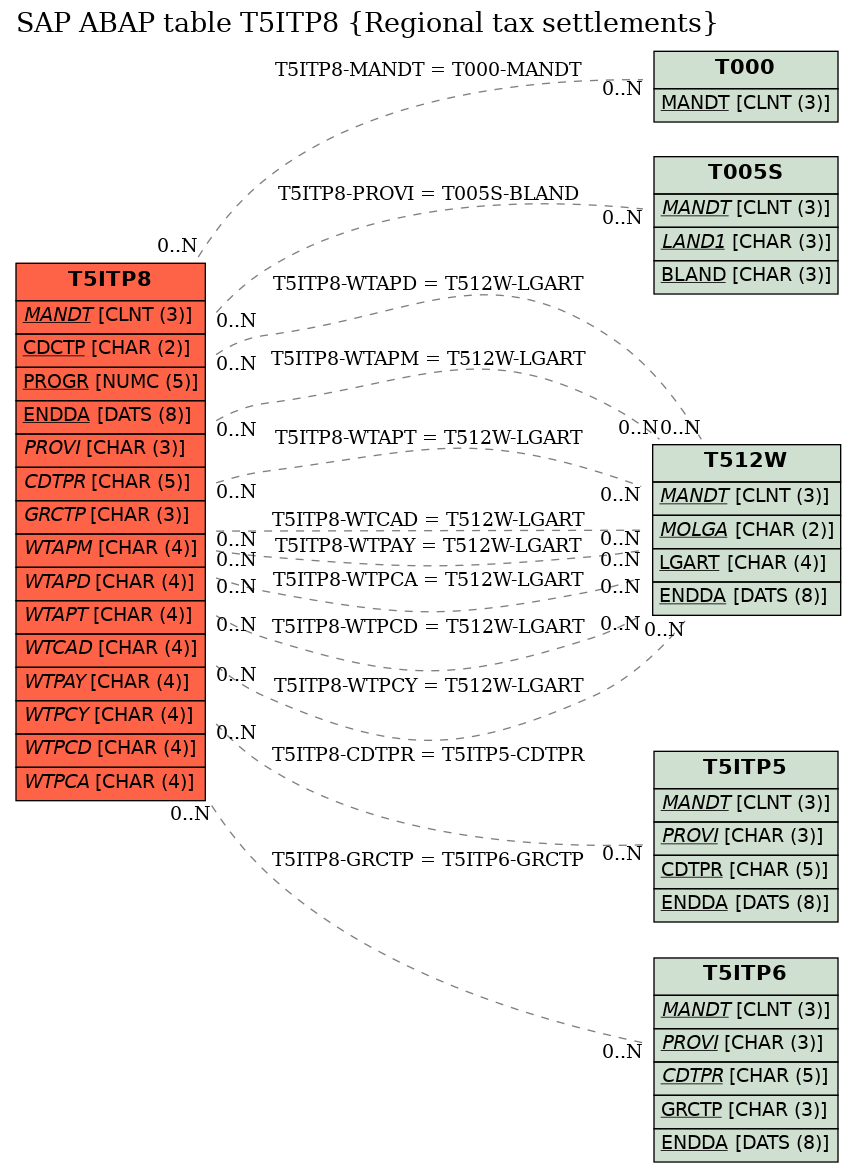 E-R Diagram for table T5ITP8 (Regional tax settlements)