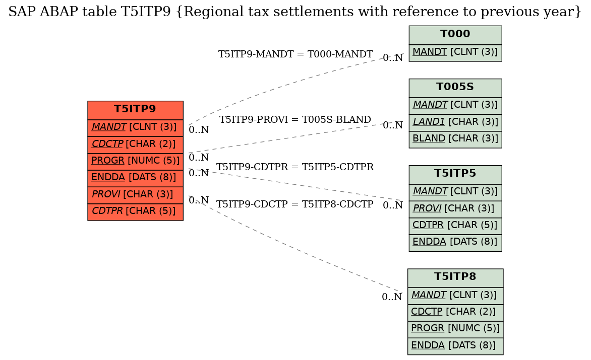 E-R Diagram for table T5ITP9 (Regional tax settlements with reference to previous year)