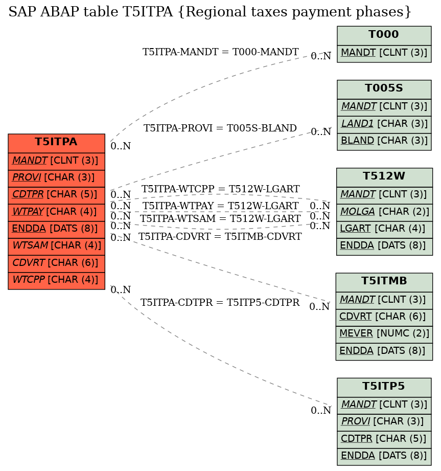 E-R Diagram for table T5ITPA (Regional taxes payment phases)