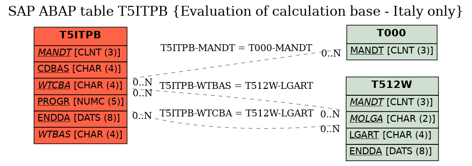 E-R Diagram for table T5ITPB (Evaluation of calculation base - Italy only)